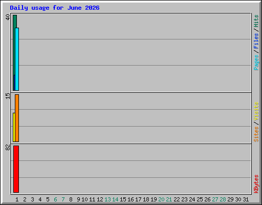 Daily usage for June 2026