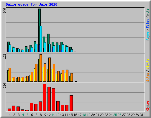 Daily usage for July 2026