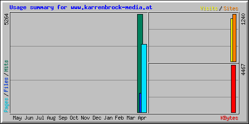 Usage summary for www.karrenbrock-media.at
